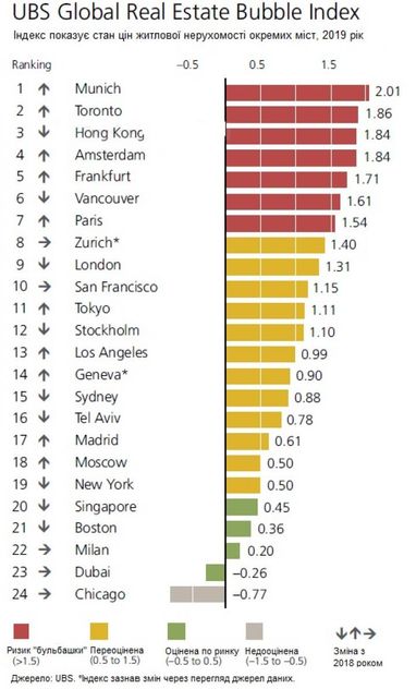 Міста світу з найбільшим ризиком “бульбашки” на ринку нерухомості (інфографіка)