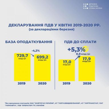 Верланов заявив про зростання фіскальної ефективності ПДВ на 10%