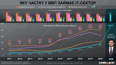 Як змінювалася частка ІТ-галузі в загальному обсязі ВВП України (інфографіка)