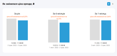 Оренда житла у Києві дешевшає: скільки зараз коштує зняти квартиру