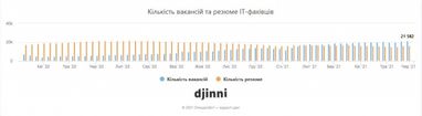 В Украине дефицит IT-специалистов: число вакансий превышает 20 тысяч