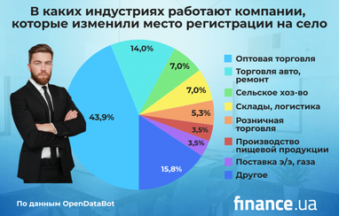 В Украине крупные налогоплательщики уходят из крупных городов — OpenDataBot