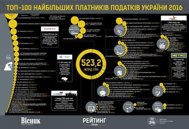 ПриватБанк стал единственным банком в топ-20 крупнейших налогоплательщиков Украины
