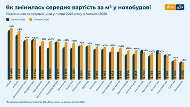 Как изменились цены на новостройки