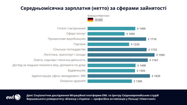 Германия переформатирует рынок труда благодаря украинцам: где они работают