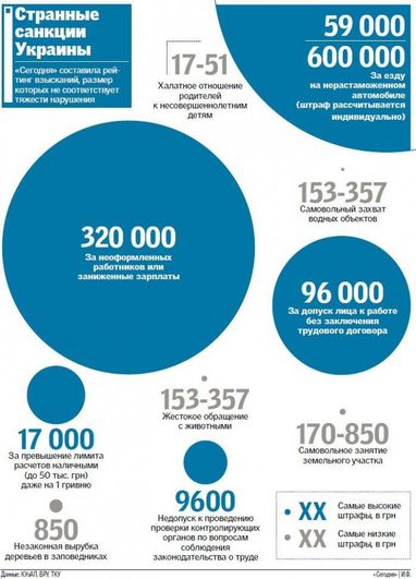 От 17 гривен до сотен тысяч: экстремальные штрафы в Украине (инфографика)