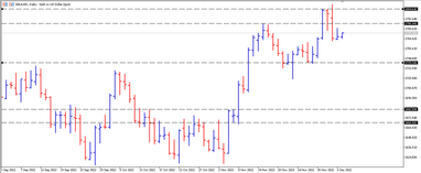 Графік валютної пари XAUUSD, D1.