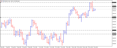 Графік валютної пари XAUUSD, D1.
