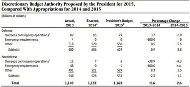 Обама скоротить дефіцит бюджету ще на $1 трлн