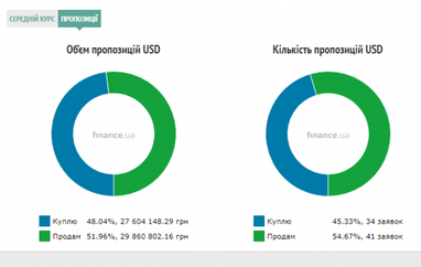 Курс готівкового долара