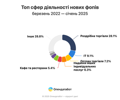 В яких галузях і регіонах українці відкривають бізнеси (інфографіка)
