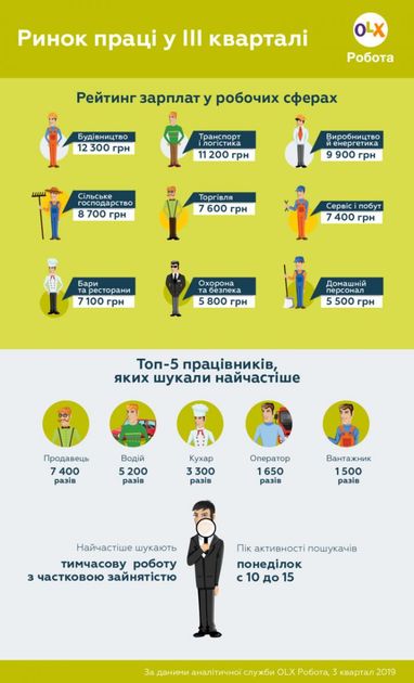 Якими були зарплати робітничих професій у ІІІ кварталі - дослідження (інфографіка)