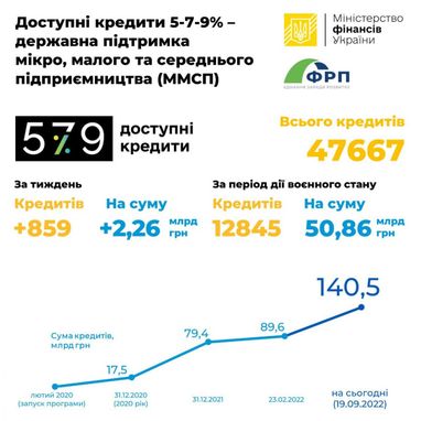 За час дії воєнного стану підприємці отримали «доступних кредитів» на 50 млрд грн