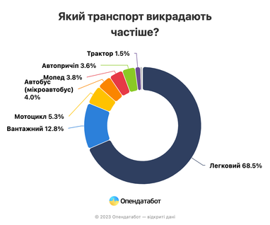 ВАЗ, Mercedes та Volkswagen: топ-авто, які викрадають в Україні у 2023 (інфографіка)
