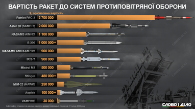 Скільки коштують ракети до систем ППО, які закривають небо України (інфографіка)