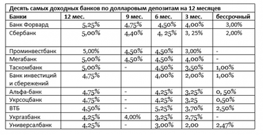 Ставки по депозитам. Падают еще быстрее
