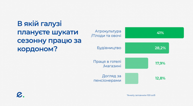 Чи планують українці їхати на сезонні роботи у 2021 році (інфографіка)