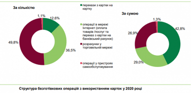 Українці переходять на безготівкові розрахунки