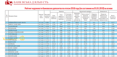 Глобус Банк поднялся уже на 9 место по надежности банковских депозитов!