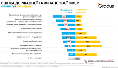 Українські біженці дали оцінку різним сферам життя в Європі (інфографіка)
