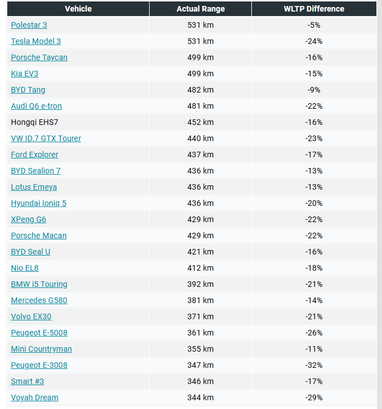Рейтинг автомобілів за запасом ходу електромобілів