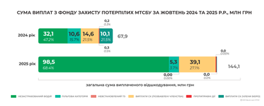 Инфографика: mtsbu.ua