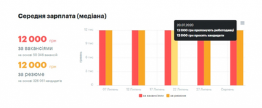 Заработная плата по Украине в июле (инфографика)