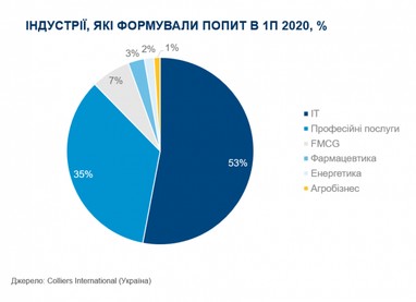 Офісна нерухомість столиці в умовах карантину (дослідження)