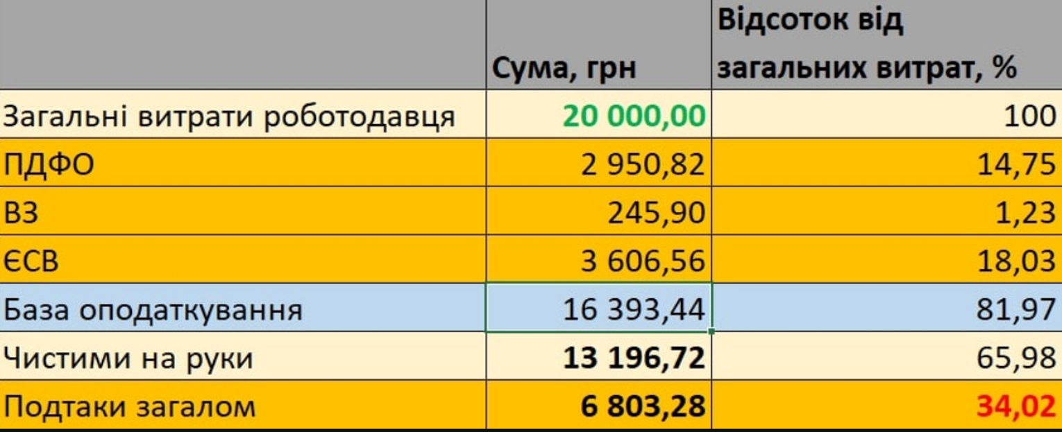 Сколько налогов с дохода платят украинцы — Finance.ua