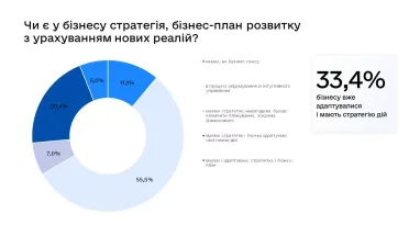 Довелося звільнити мільйон людей: прямі втрати дрібного бізнесу в Україні сягнули $85 млрд