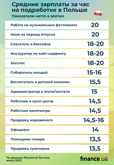 Сколько можно заработать на сезонной работе в Польше (инфографика)