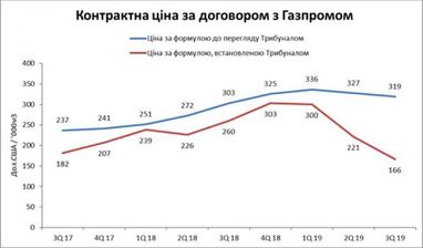 Нафтогаз сообщил, какова была бы цена на газ по формуле Газпрома (инфографика)