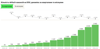 У липні-вересні 2026 року роботодавці розмістили на DOU 3942 deftech-вакансії