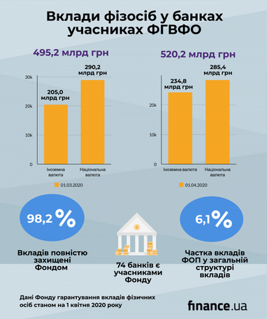 Сума депозитів українців у банках-учасниках ФГВФО збільшилась (інфографіка)