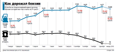 Як змінювалася вартість бензину з падінням цін на нафту і зростанням курсу долара (ІНФОГРАФІКА)