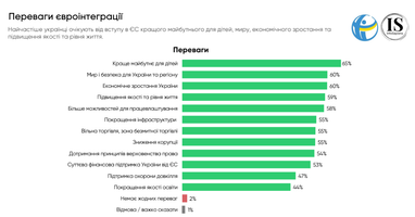 Сколько украинцев поддерживают вступление Украины в ЕС — опрос (инфографика)