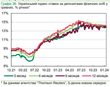 Банки снизили кредитные и депозитные ставки для населения (инфографика)