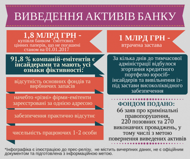 Из банка "Крещатик" были выведены активы стоимостью не менее 3 млрд грн - ФГВФЛ (инфографика)