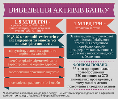 З банку "Хрещатик" було виведено активи вартістю щонайменше 3 млрд грн - ФГВФО (інфографіка)