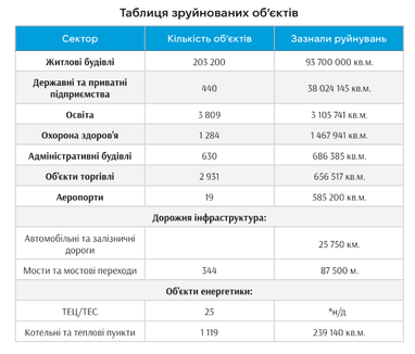 Для восстановления Украины только на строительные материалы понадобится около $65 млрд — исследование KSE