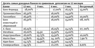 Реакция на повышение учетной ставки. Госбанки радуют вкладчиков