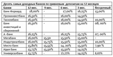 Реакція на підвищення облікової ставки. Держбанки радують вкладників