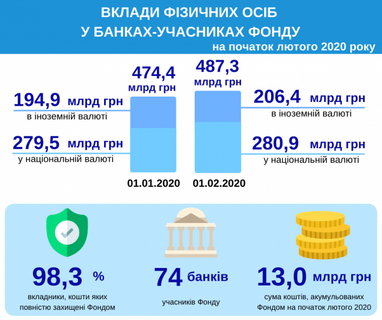 Обсяг депозитів населення зріс на 13 мільярдів (інфографіка)