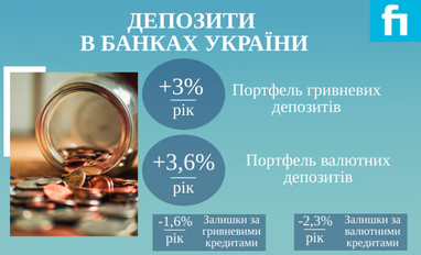 Обсяг гривневих депозитів в українських банках виріс (інфографіка)