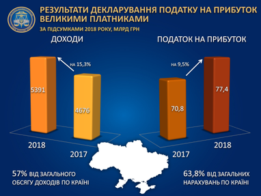 Доходы крупных предприятий достигли 5,4 триллиона