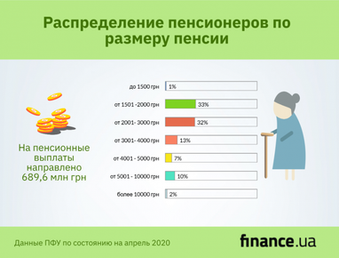 ПФ начал финансирование пенсий на май (инфографика)