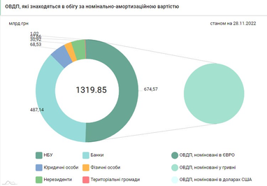 НБУ «надрукував» для уряду ще 15 млрд гривень