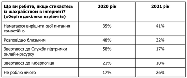 Украинцы стали вдвое чаще сталкиваться с мошенничеством в интернете (опрос)