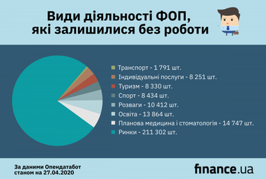 Через карантин без роботи залишились 277 тисяч ФОПів - дослідження