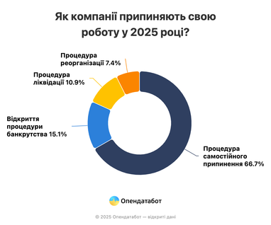 В Україні бізнес вперше проходить процедуру превентивної реструктуризації